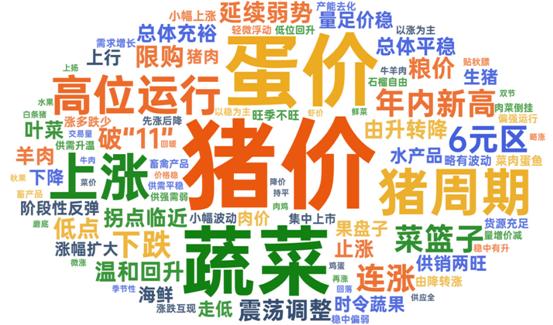 猪价周期词云截图
