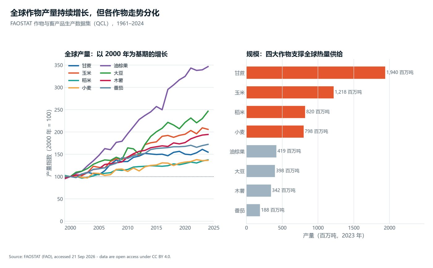 全球主要作物产量的增长趋势