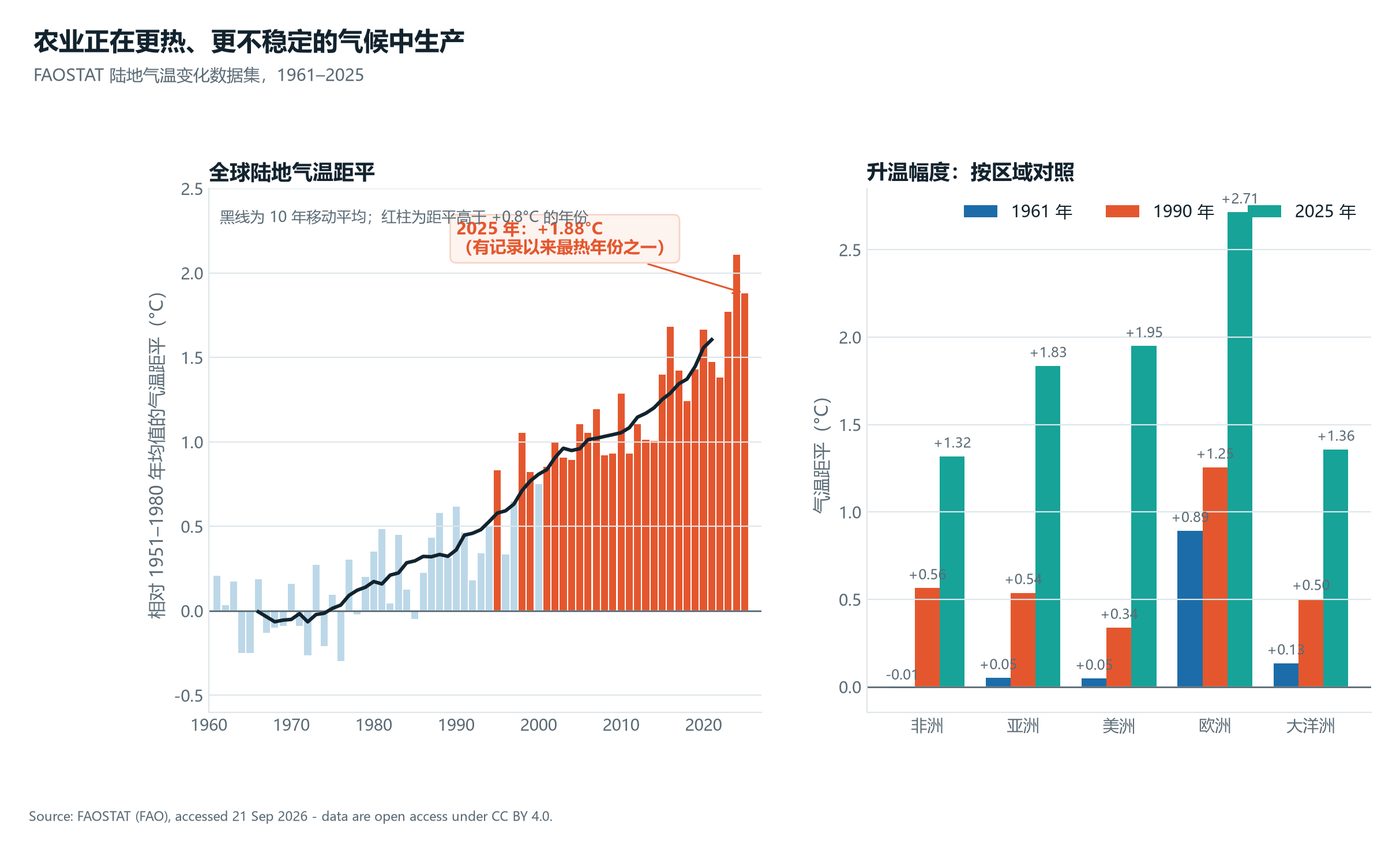 气候变化与农业:气温距平持续上升