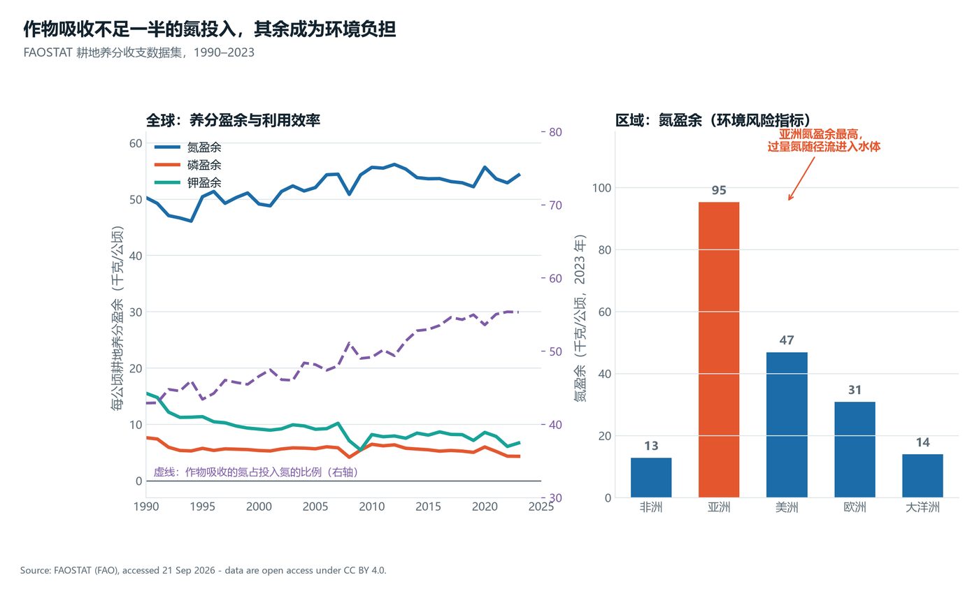 耕地养分盈余与氮素利用效率