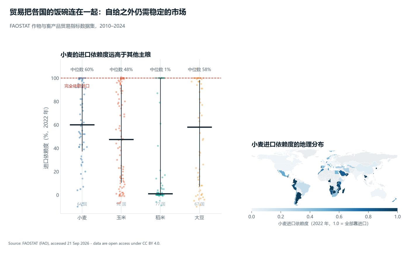 贸易与粮食自给:进口依赖度的作物差异