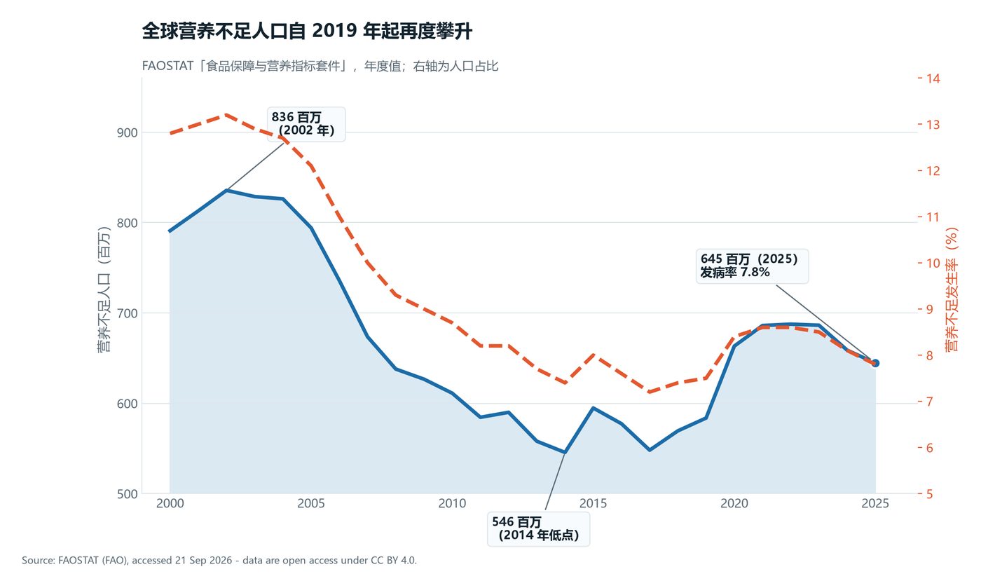 全球营养不足人口与发生率