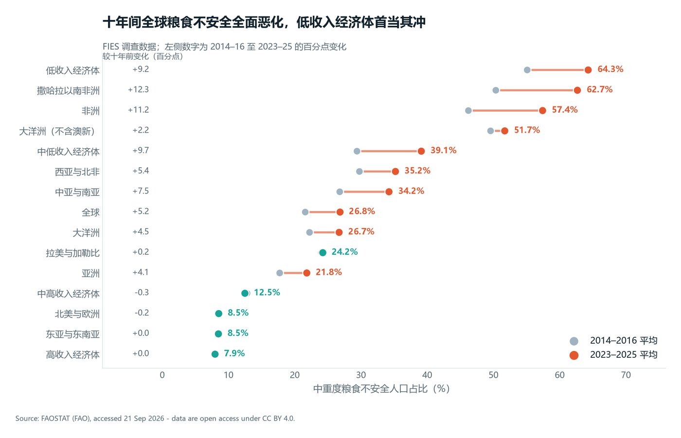 十年间粮食不安全的变化