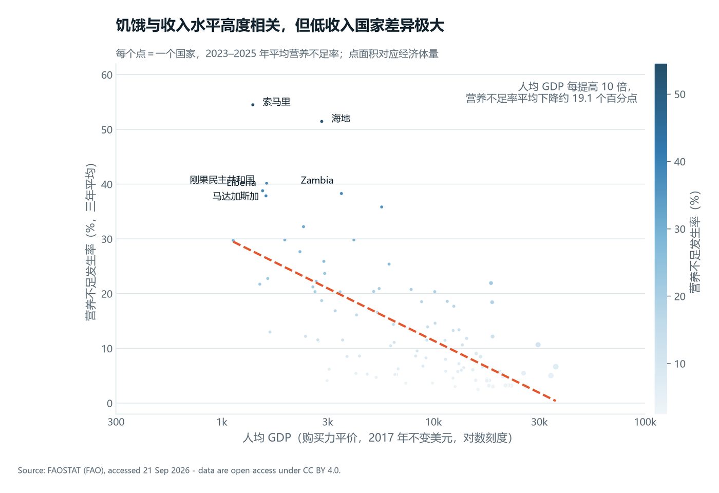 饥饿与收入水平的关系
