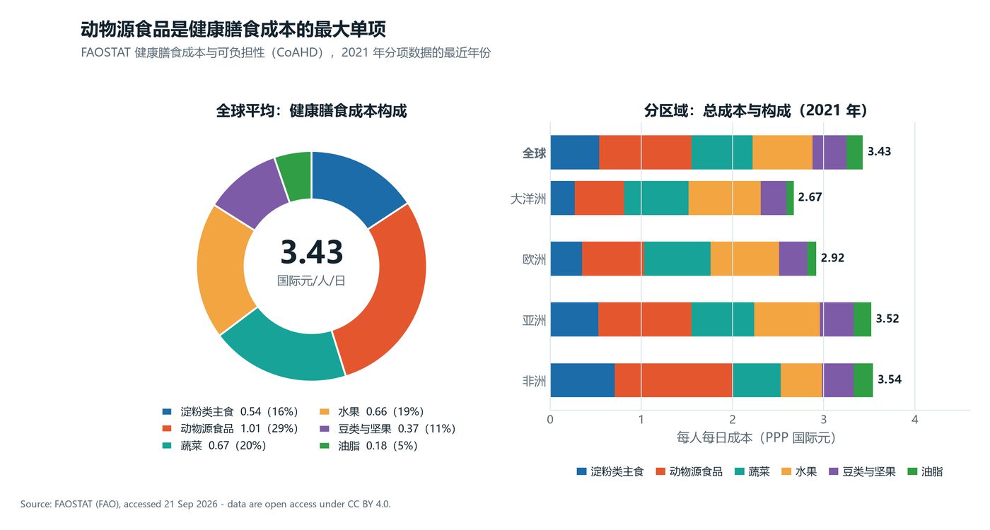 健康膳食成本构成