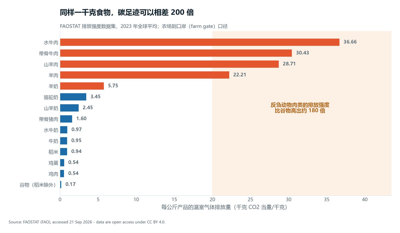 食品的排放强度
