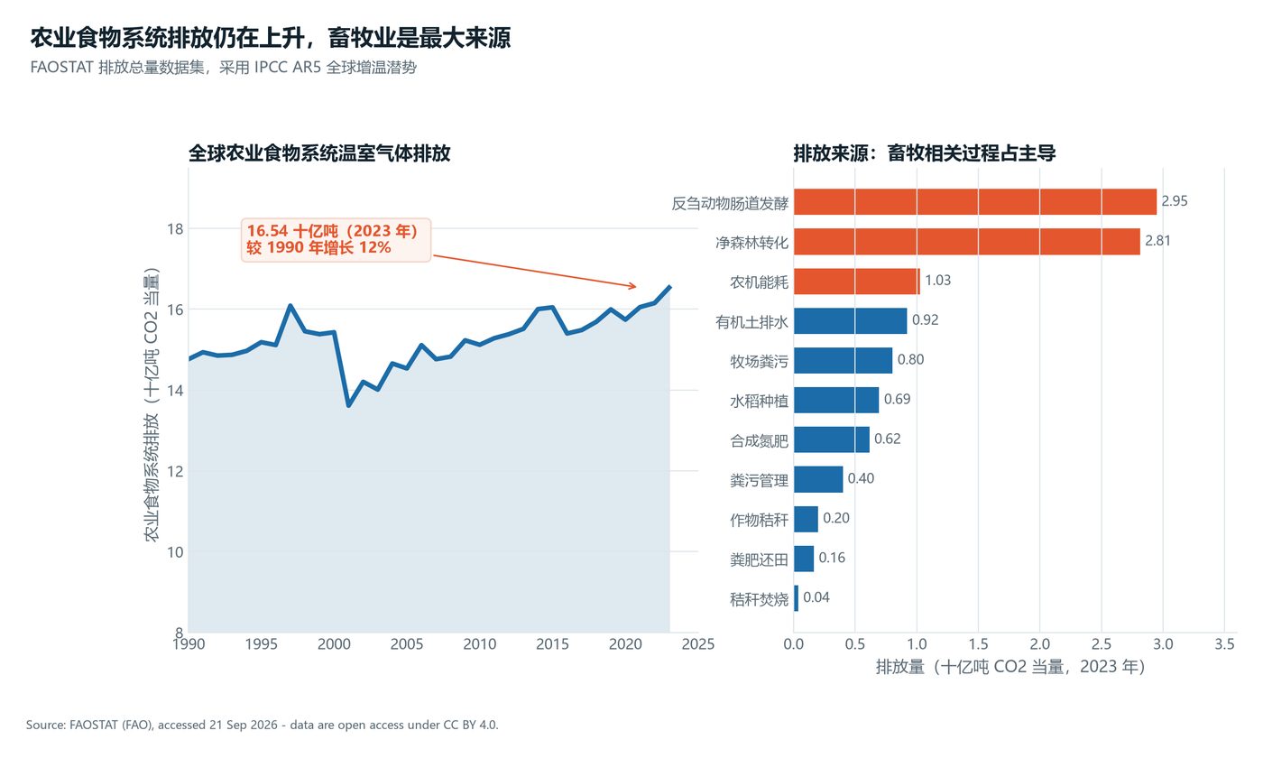 农业食物系统排放