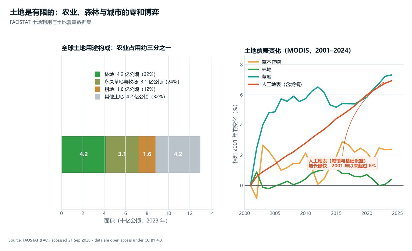 土地用途与覆盖变化